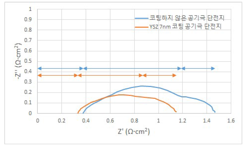 코팅하지 않은 공기극, YSZ 3nm 코팅 전극(1차년도), YSZ 7nm 코팅 전극을 사용한 단전지의 620℃ 운전 시 EIS 분석 결과