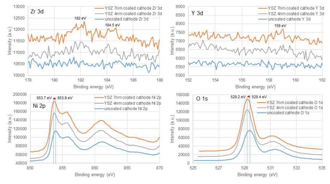 코팅하지 않은 공기극과 YSZ 코팅 공기극의 열처리 후 XPS 결과