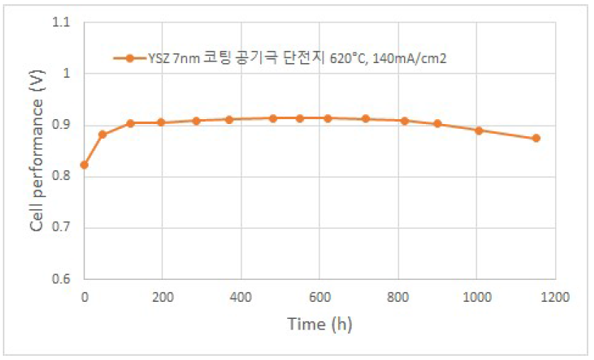 YSZ 7nm 코팅 전극을 사용한 단전지의 장기 운전 시 시간에 따른 셀 성능 변화