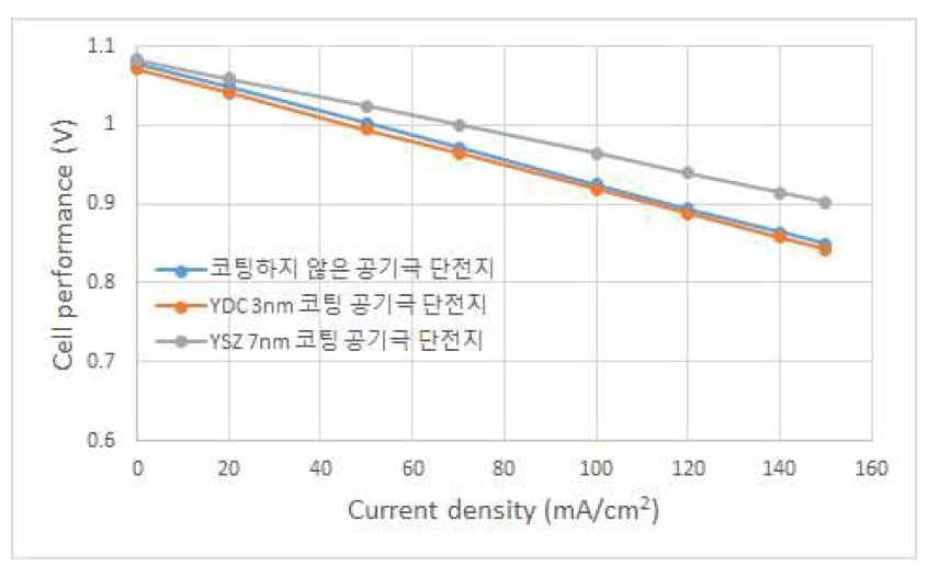 코팅하지 않은 공기극과 코팅 공기극을 사용한 단전지의 620℃ 운전 시 전류밀도별 셀 성능 결과