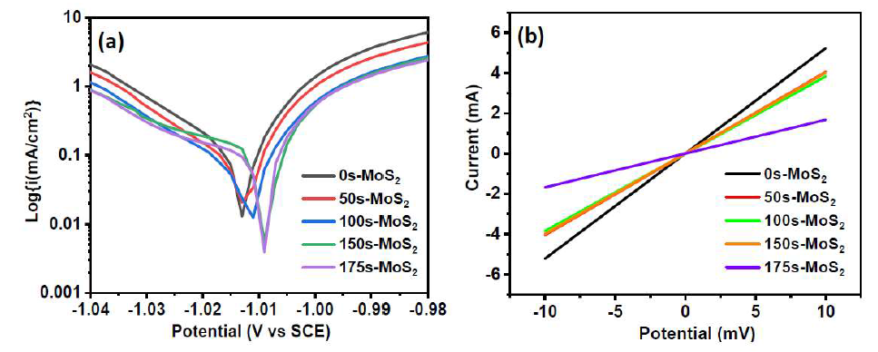 MoS2가 코팅된 Zn의 I-V 커브 및 전기화학적 부식 테스트 결과