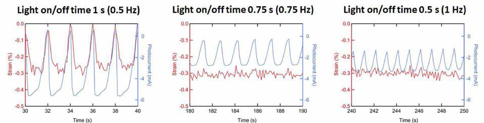 UV on-off frequency에 따른 시간에 대한 길이변화와 생성 전류 측정 결과