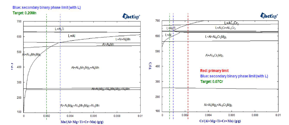 FacrSage 프로그램 활용 미량성분 (Mn/Cr) 최적화 합금 설계