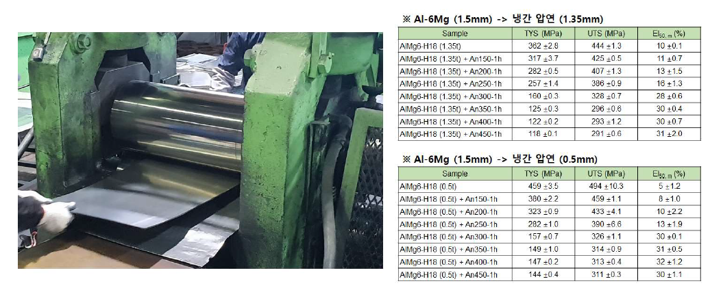 Al-6Mg 냉간 압연재의 (좌) 국내 재압연, (우) 재압연 후 열처리 조건에 따른 기계적 특성
