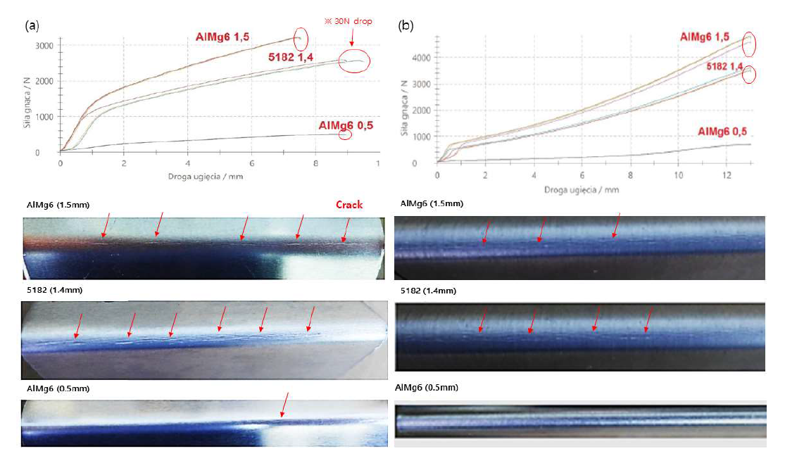 Al-6Mg (1.5mm, 0.5mm), 5182 합금의 굽힘 시험 결과; (a) 냉간 압연, (b) 풀림처리 150℃ 2시간