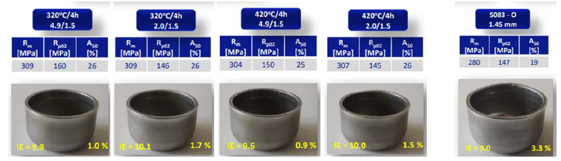 Al-6Mg 관재의 풀림 온도 조건에 따른 Cupping test 결과 (vs. 상용 5083-O)