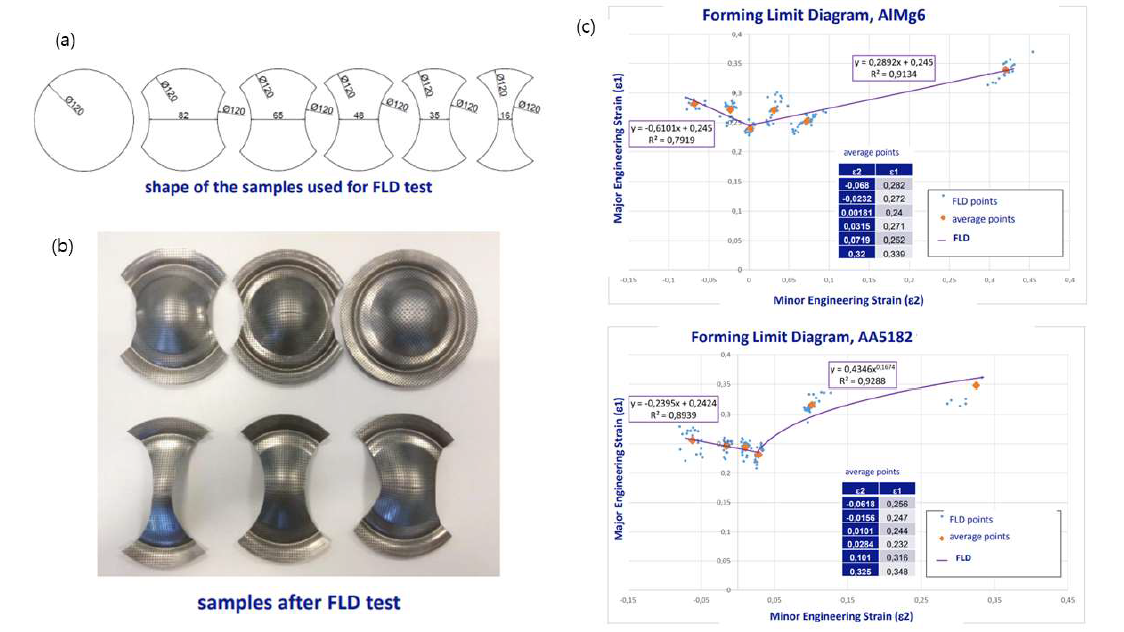 Al-6Mg 합금과 상용 5182 합금의 FLD 비교 (a) 시편 도면, (b) 시편사진, (c) FLD 결과