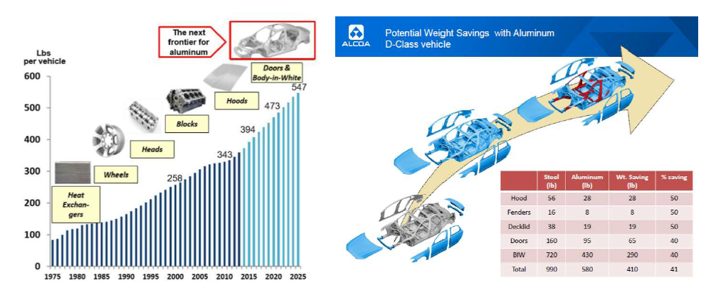 알루미늄 공정별 경량화 비교 및 경량화 효과 (Alcoa 2015)