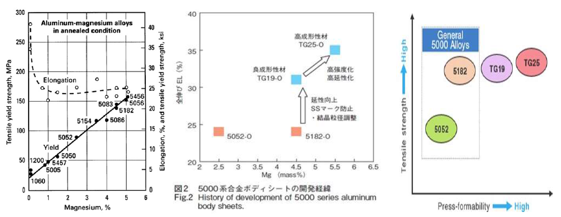 일본 UACJ 개발 고강도 고성형성 Al-Mg계 합금: 현존 최대 5.5%Mg 함유