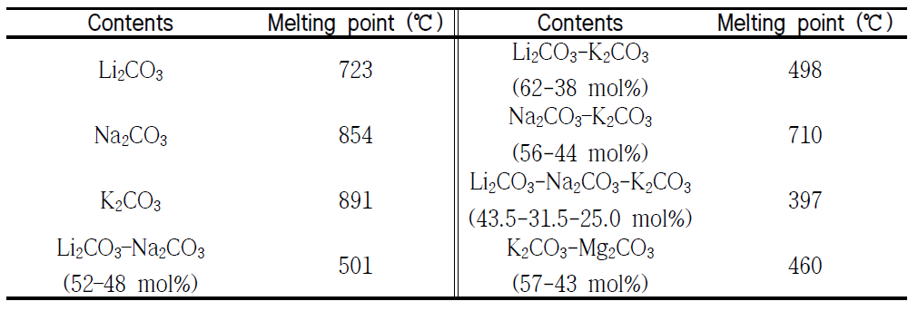 용융탄산염 비율에 따른 녹는점 차이