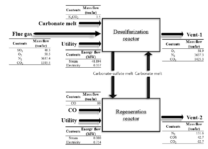 용융탄산염 공정 물질 및 에너지 흐름도