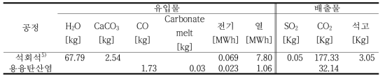 1ton SO2 제거에 필요한 자원 및 배출물