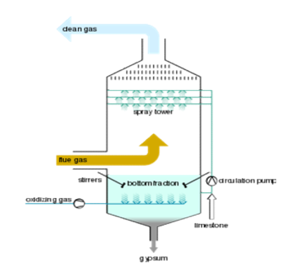 석회석 기반 스크러빙 장치 모식도