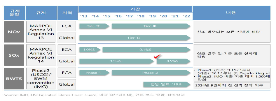 IMO의 선박 배기가스 규제 사항