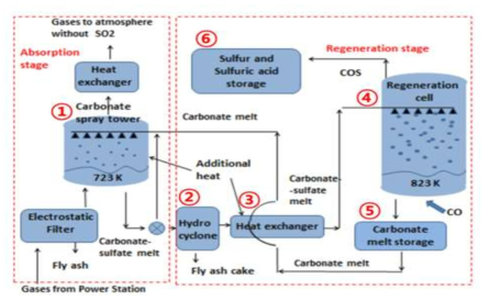 용융탄산염을 이용한 탈황 및 재생 공정 모식도