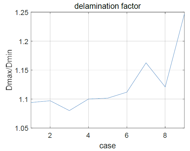 Delamination Factor