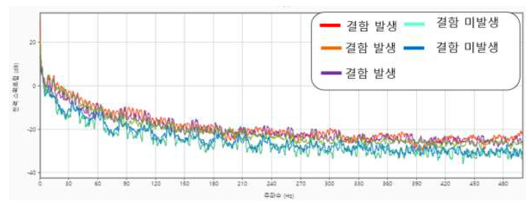 힘/토크 센서 데이터 주파수 분석 결과