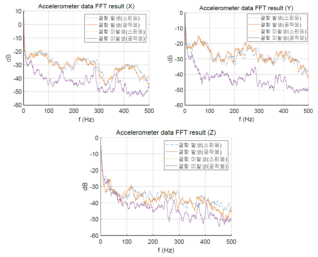 가속도 데이터 FFT 처리 결과