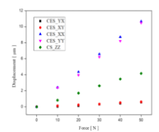 변위 계측용 CES 및 CS를 이용한 강성 측정매트릭스 측정 결과