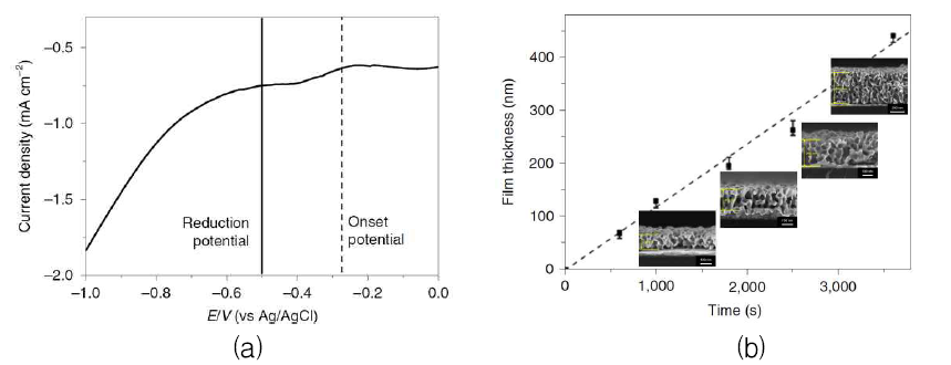Au/PS-b-PEO 전해질에서의 (a)전류-전압 곡선 및 (b)시간에 따른 박막 두께