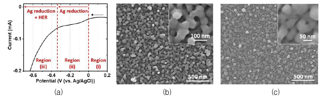(a)Ag 전해질에서의 전류-전압 곡선과 (b)PS63000-b-PEO26000 및 (c)PS18000-b-PEO7500을 사용해 제조한 Ag 박막의 SEM 이미지
