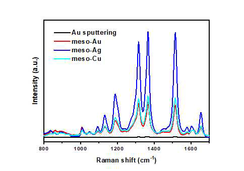 PS18000-b-PEO7500을 사용해 제조한 Au, Ag, Cu 박막의 R6G 라만 분광 스펙트럼