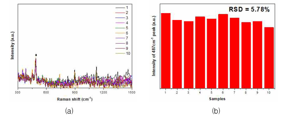 meso-Pd@Au 기판에서의 Busulfan (a)라만 스펙트럼 및 (b) 487cm-1 피크 신호 강도