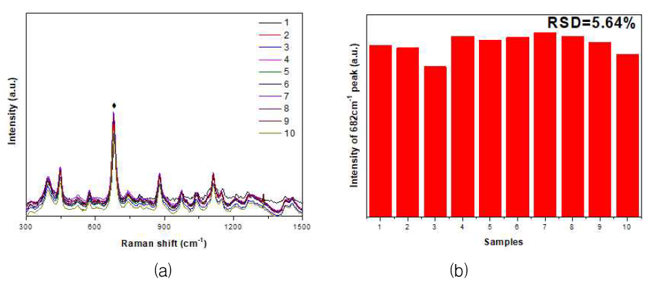 meso-Pd@Au 기판에서의 Sulfolane (a)라만 스펙트럼 및 (b) 682cm-1 피크 신호 강도