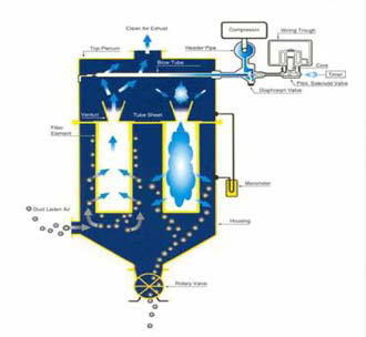 고온집진기의 filter bag 여과메카니즘