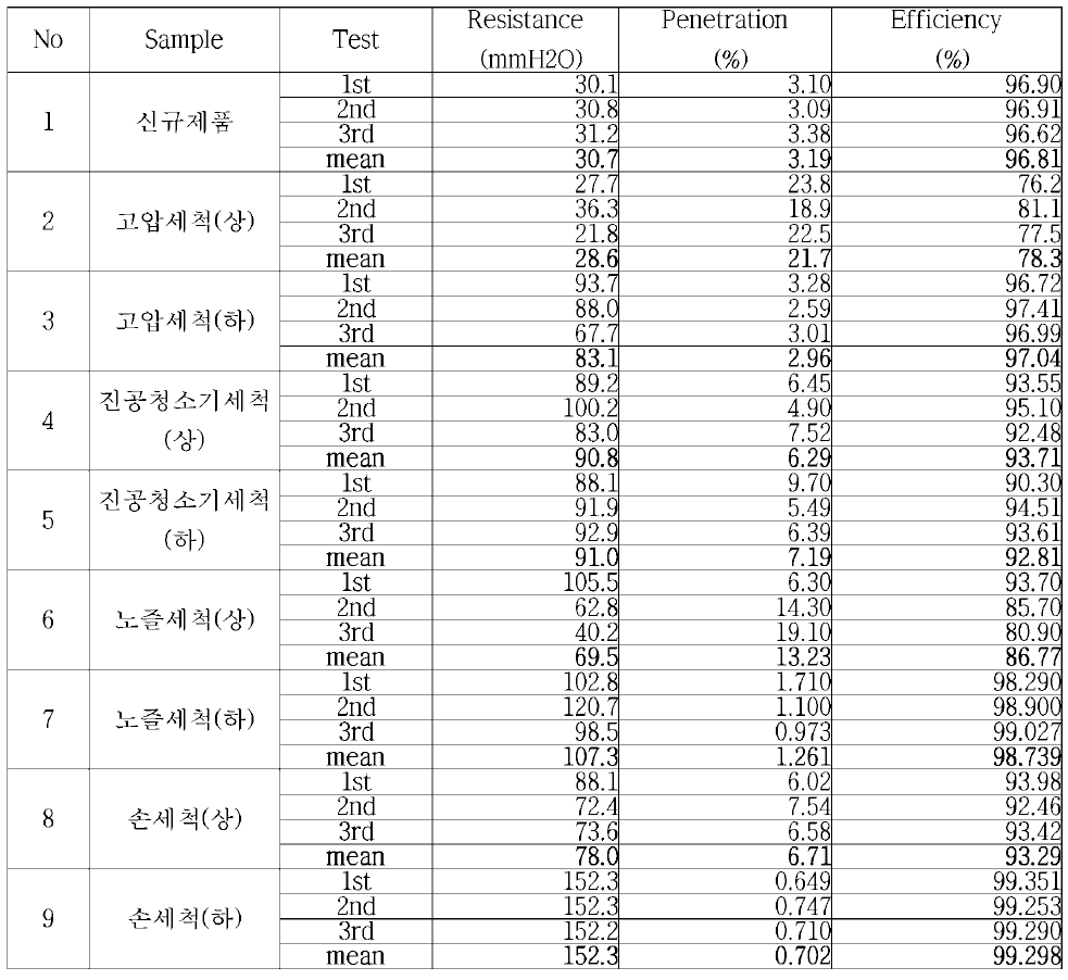 세정재생 filter bag의 TSI8130 여과효율