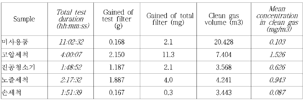 세정재생 filter bag의 VDI3926 type1 filter bag emission 및 잔여차압율