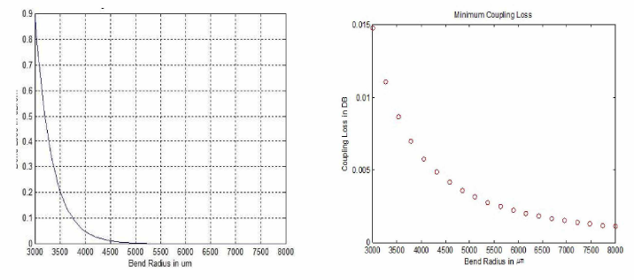 곡률반경에 따른 bending loss 및 결합 손실