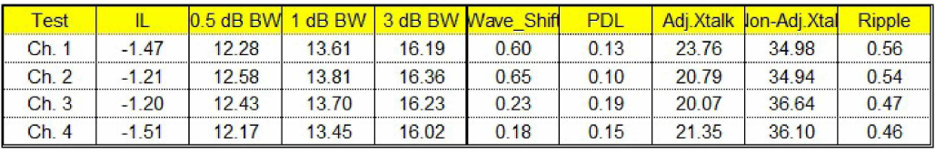 CWDM Bar chip AVG. data