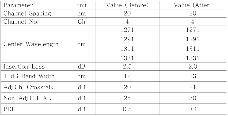 CWDM 광학 특성 개발 Spec