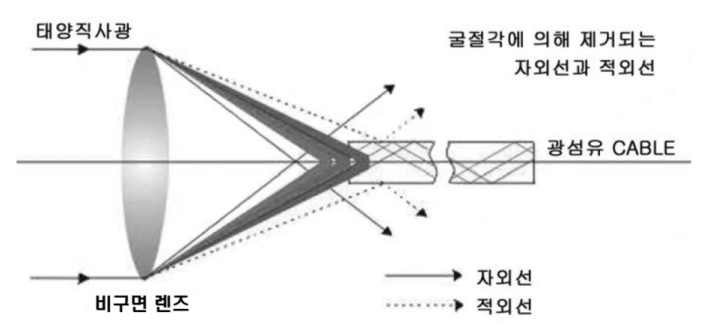 대구경 광섬유 태양광 렌즈 집광 개요도 출처: 박현국, 광섬유형 태양광 채광/조명 기술, 세라미스트, 13 (3), 2010