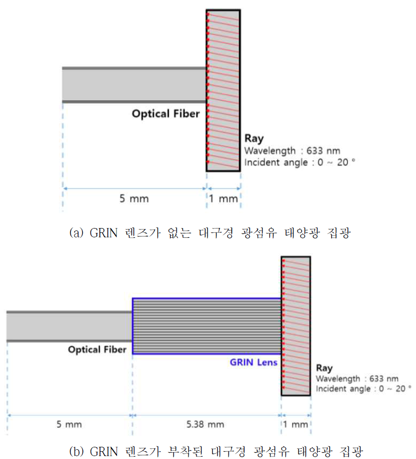 GRIN 렌즈를 통한 태양광 광섬유 론칭 시뮬레이션 구조도