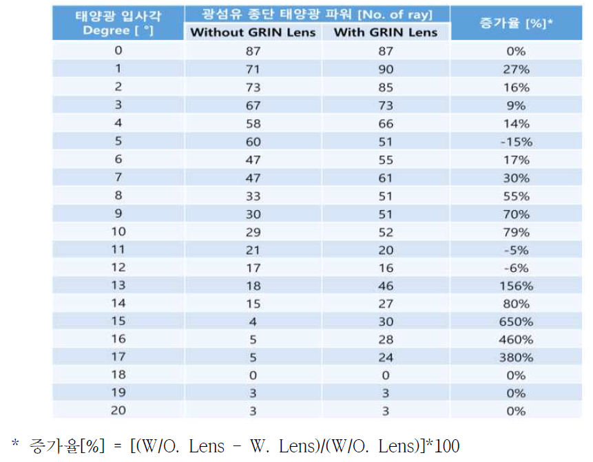 태양광 입사각에 따른 대구경 광섬유로의 태양광 입사 효율 및 증가율