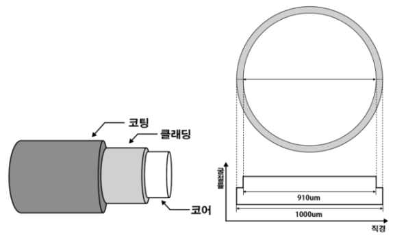 태양광 전송을 위한 대구경 광섬유 구조도