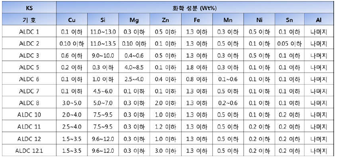 다이캐스팅용 알루미늄 합금 ADC종 KS 규격