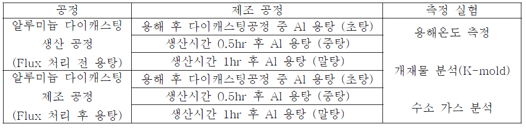 Flux 처리 전, 후 알루미늄 합금 용탕 조건 제어 실험