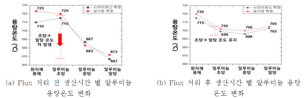 Flux 처리 전, 후 생산시간 별 알루미늄 용탕 온도 변화