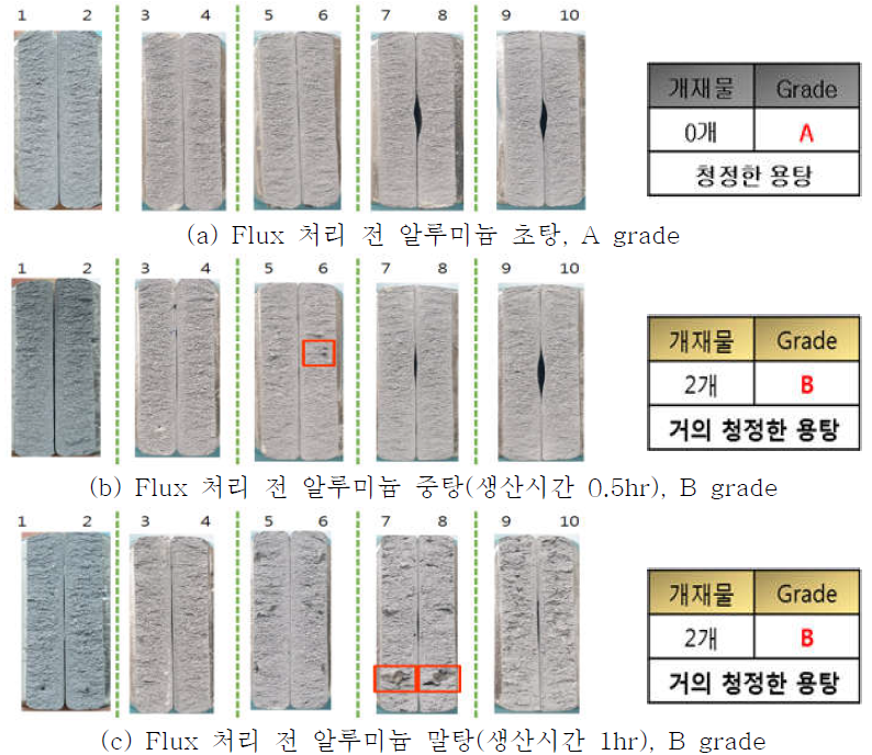 Flux 처리 전 생산시간 별 알루미늄 용탕 청정도 측정 결과(K-mold)