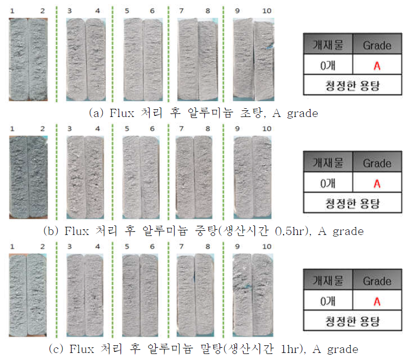 Flux 처리 전 생산시간 별 알루미늄 용탕 청정도 측정 결과(K-mold)