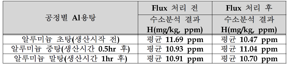 Flux 처리 전, 후 알루미늄 용탕 내 수소량 측정 결과