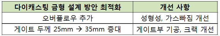 Inner-link 다이캐스팅 금형 설계 방안 최적화