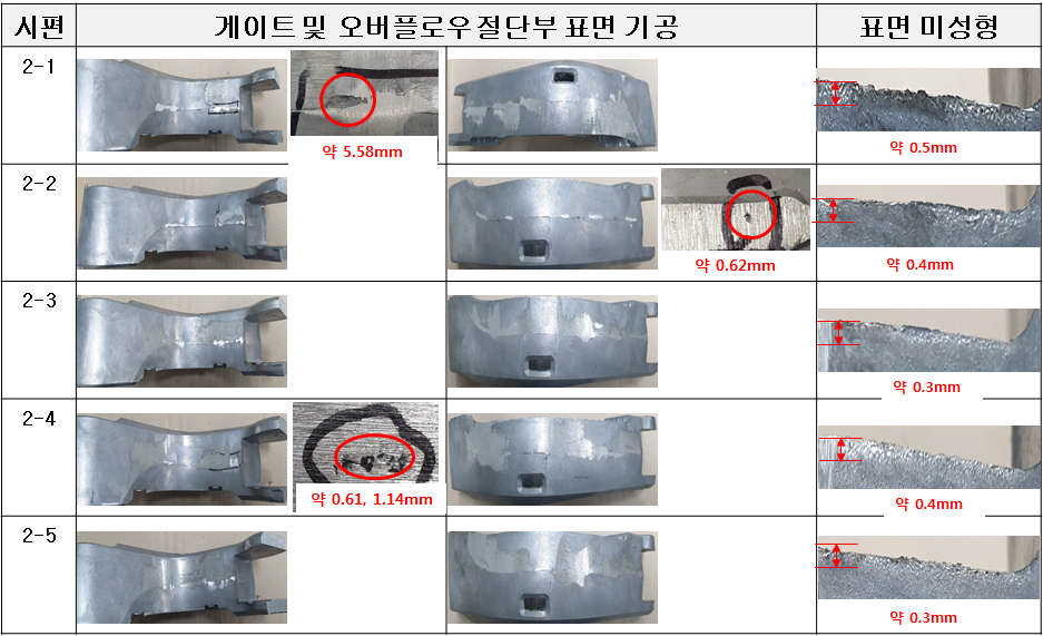 Inner-link 다이캐스팅재(고체윤활재/고속사출속도 2.0m/s/고속사출위치(40cm)) 표면 결함 측정 결과