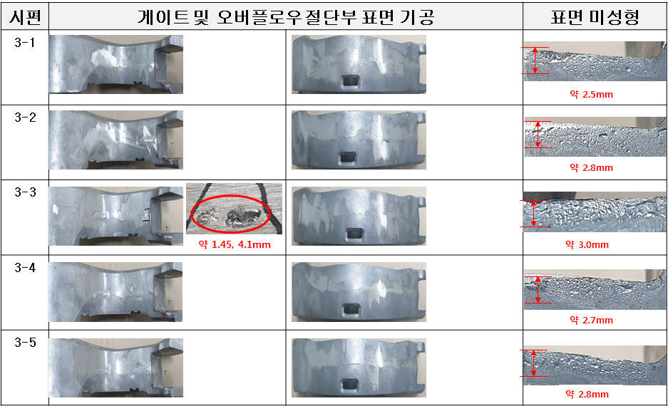 Inner-link 다이캐스팅재(고체윤활재/고속사출속도 2.0m/s/고속사출위치(35cm)) 표면 결함 측정 결과