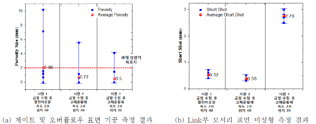 공정조건 및 슬리브 윤활재 별 Inner-link 사출재 표면 결함 측정 결과