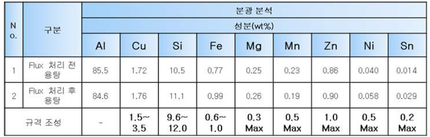 Inner-link 알루미늄 용해공정 중 Flux 처리 전, 후 용탕 성분분석 결과