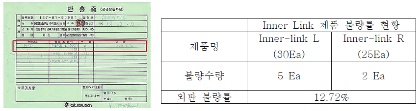 금형 개선 전 Inner-link 제품 불량률 현황(2018년 12월 기준)